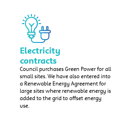 Electricity Contracts - Council purchases Green power for all small sites. We have also entered into a Renewable Energy Agreement for large sites where renewable energy is added to the grid to offset energy use.
