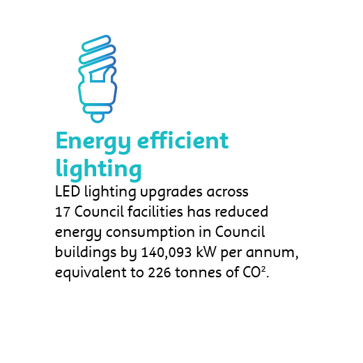 Energy efficient lighting - LED lighting upgrades across 17 Council facilities has reduced energy consumption in Council buildings by 140,093 Kilowatts per annum, equivalent to 266 tonnes of carbon dioxide.