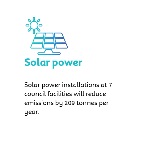 Solar Power - installations at 7 council facilities will reduce emissions by 209 tonnes per year