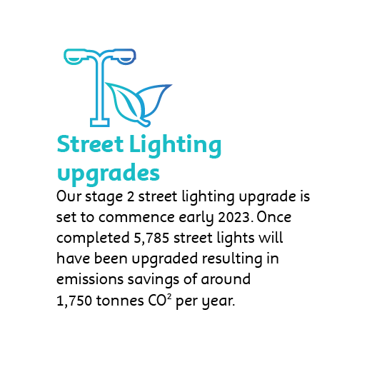 Street Lighting upgrades - our stage 2 street lighting upgrade is set to commence early 2023. Once completed 5785 street lights will have been upgraded resulting in emissions savings of around 1750 tonnes of carbon dioxide per year.